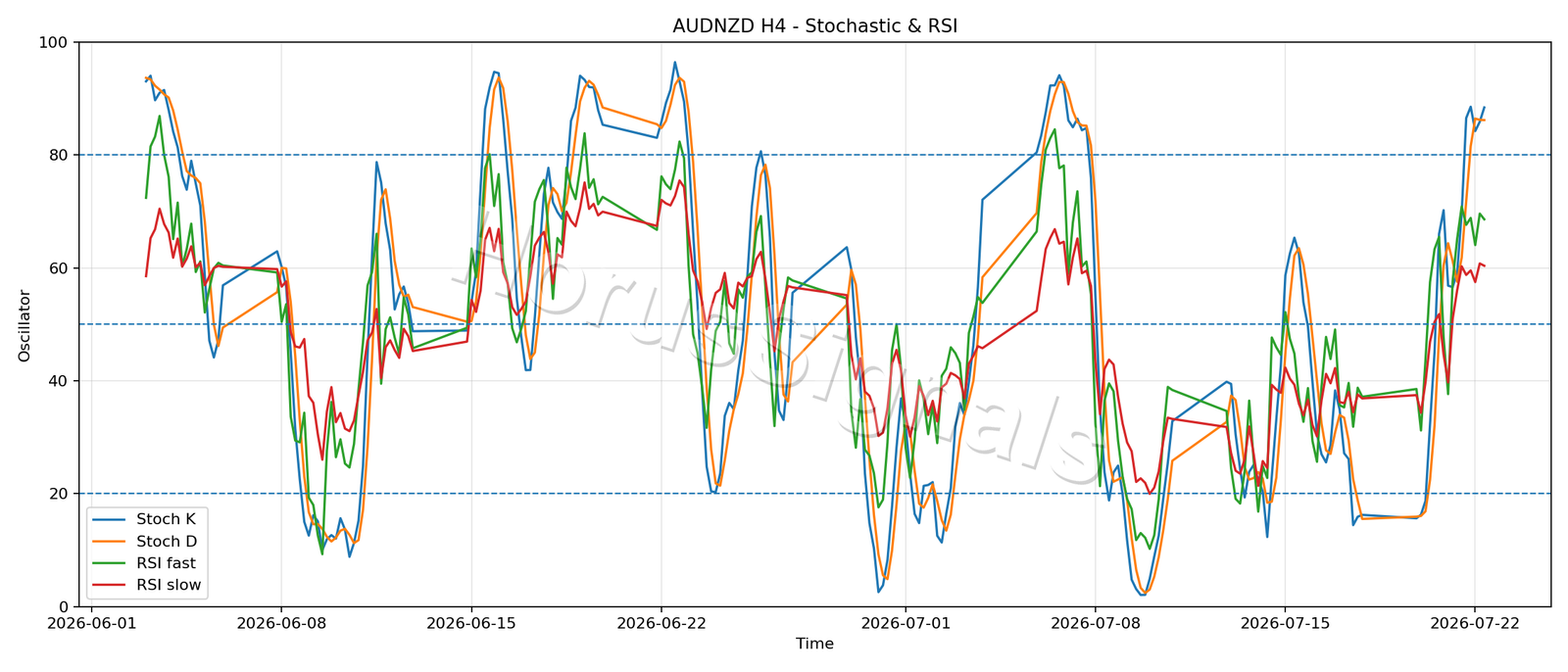 AUDNZD H4 02 STOCH RSI