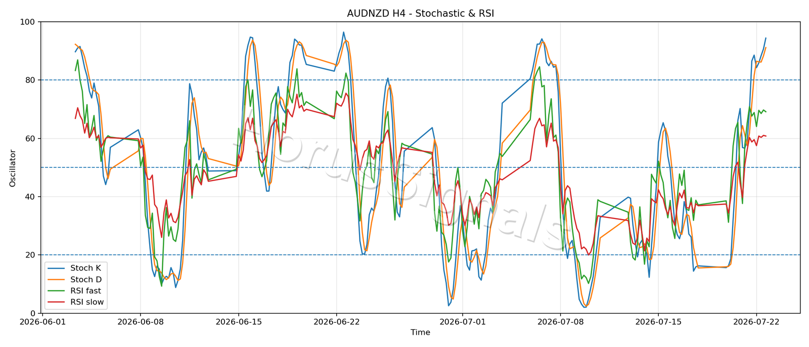 AUDNZD H4 02 STOCH RSI
