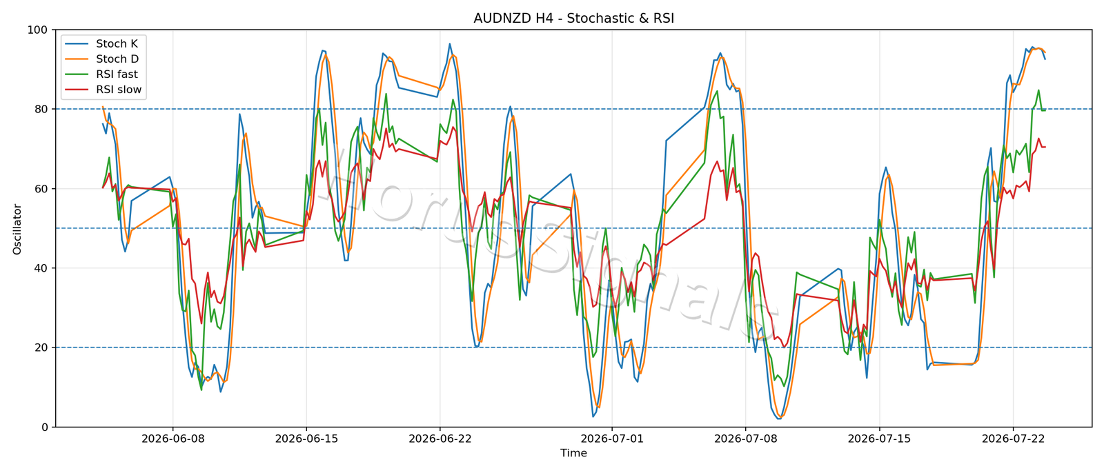 AUDNZD H4 02 STOCH RSI