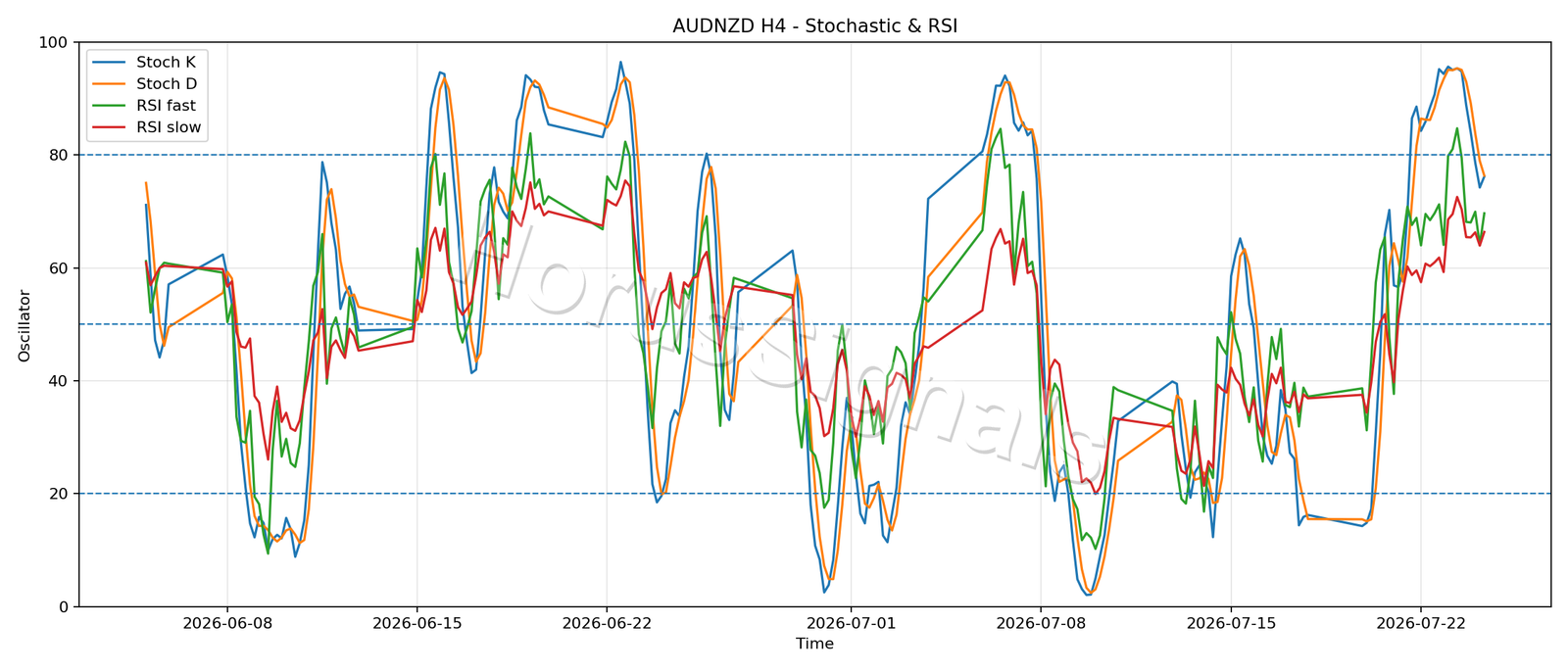 AUDNZD H4 02 STOCH RSI