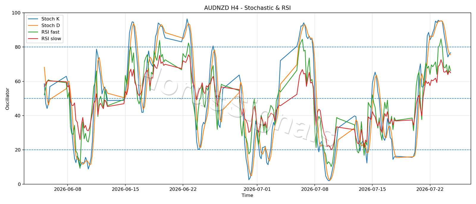 AUDNZD H4 02 STOCH RSI