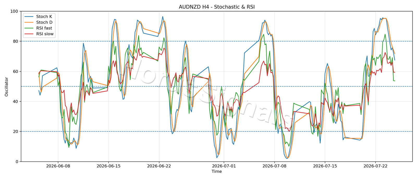 AUDNZD H4 02 STOCH RSI