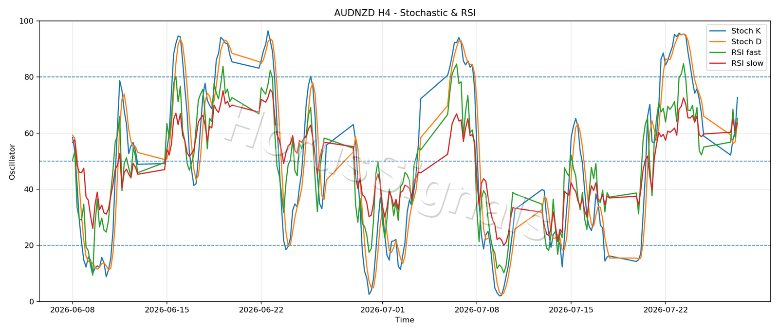AUDNZD H4 02 STOCH RSI