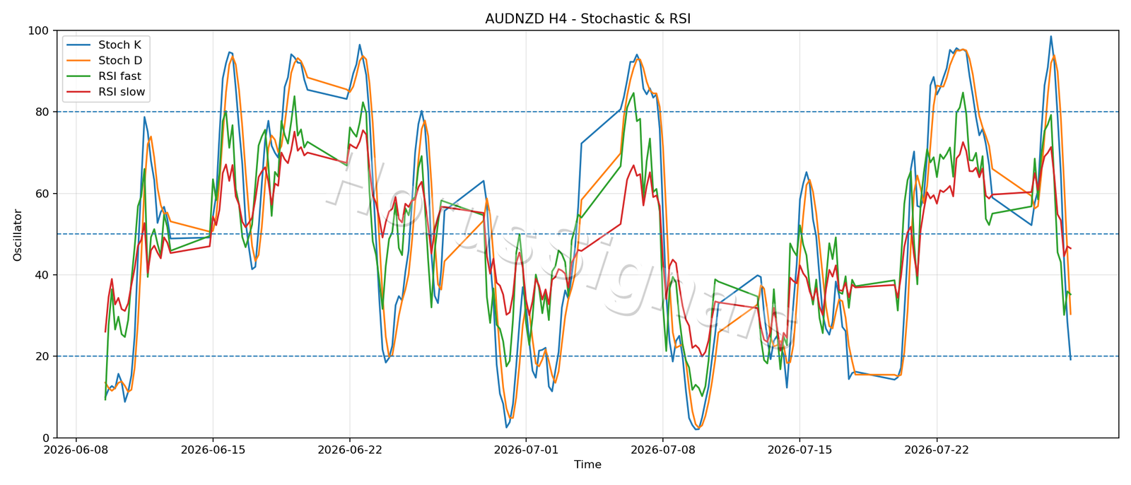 AUDNZD H4 02 STOCH RSI