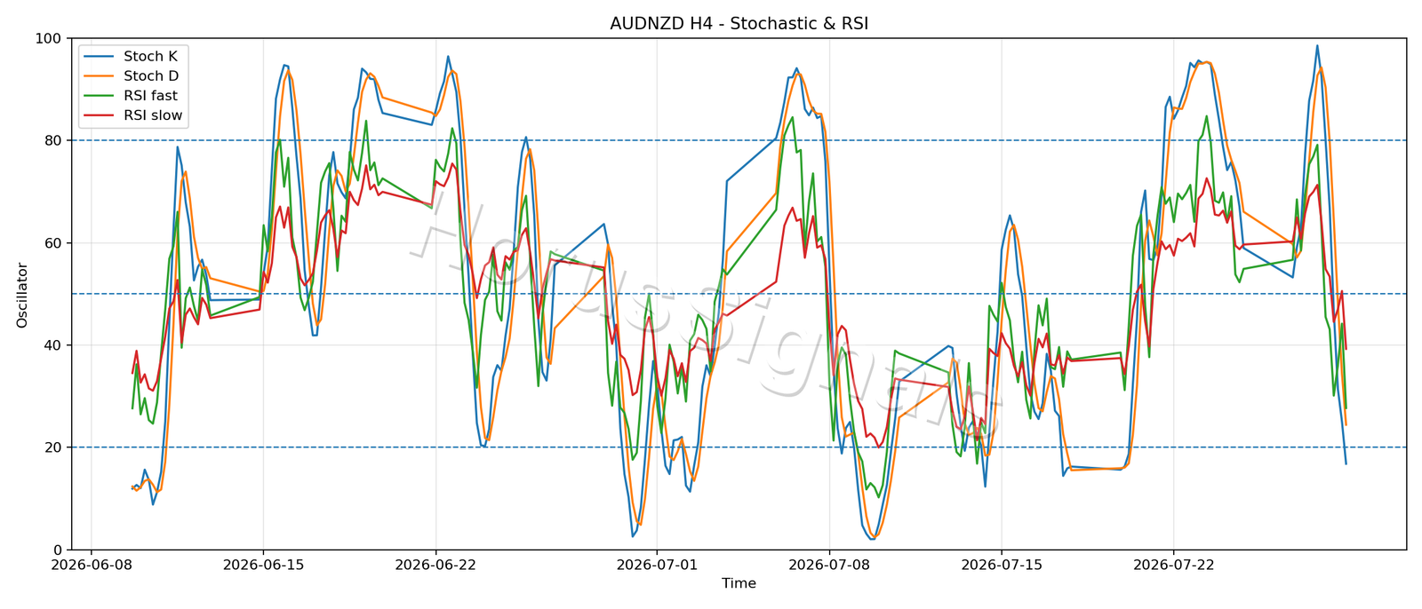 AUDNZD H4 02 STOCH RSI