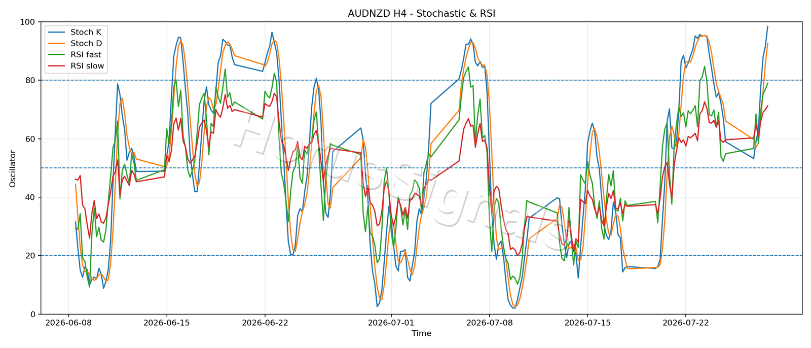 AUDNZD H4 02 STOCH RSI