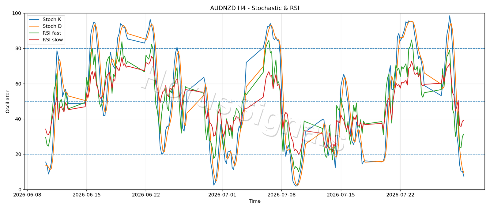 AUDNZD H4 02 STOCH RSI