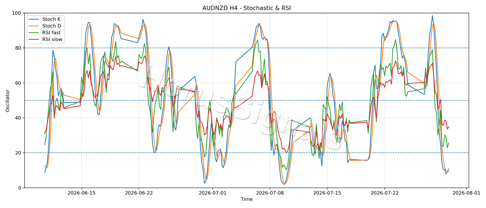 AUDNZD H4 02 STOCH RSI