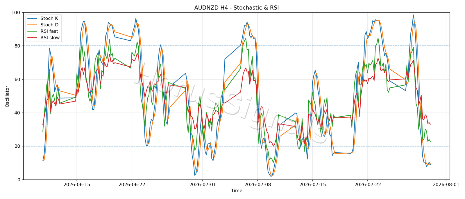 AUDNZD H4 02 STOCH RSI