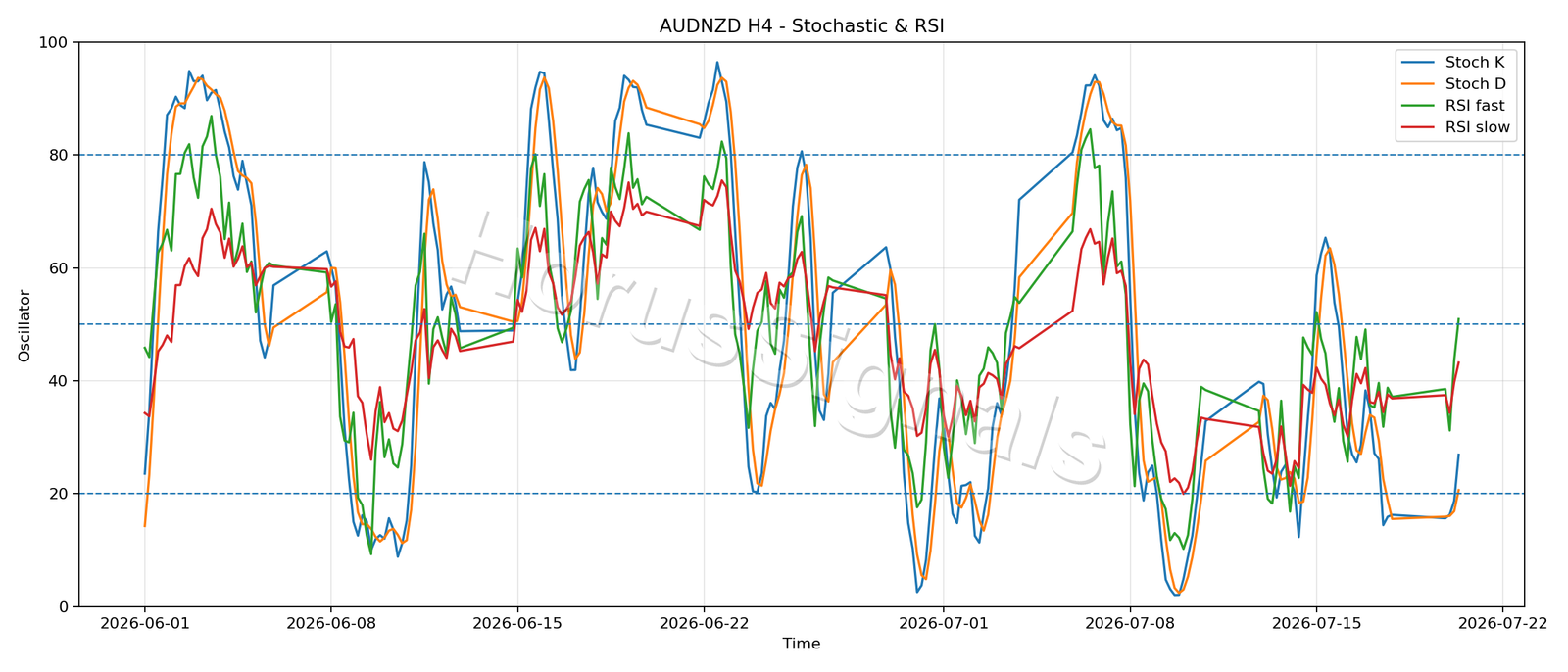 AUDNZD H4 02 STOCH RSI