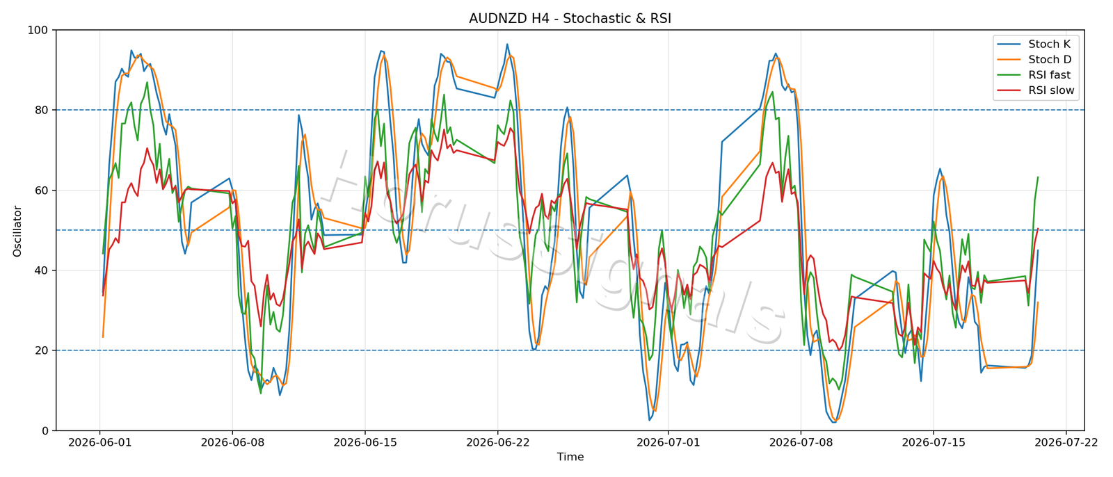 AUDNZD H4 02 STOCH RSI