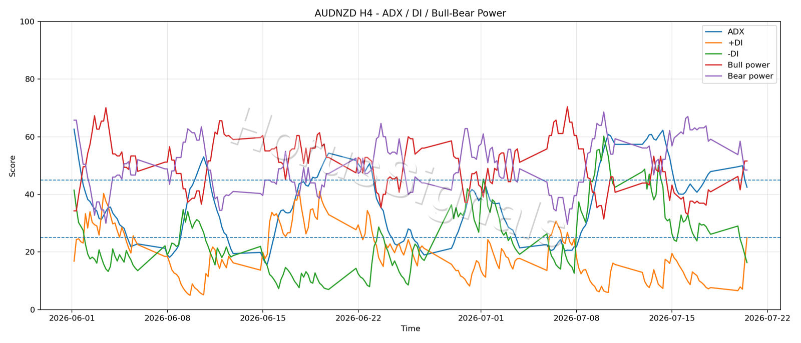 AUDNZD H4 03 ADX POWER