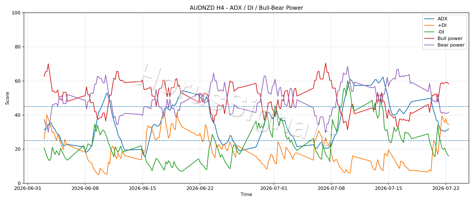 AUDNZD H4 03 ADX POWER