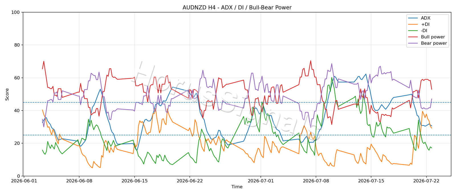 AUDNZD H4 03 ADX POWER