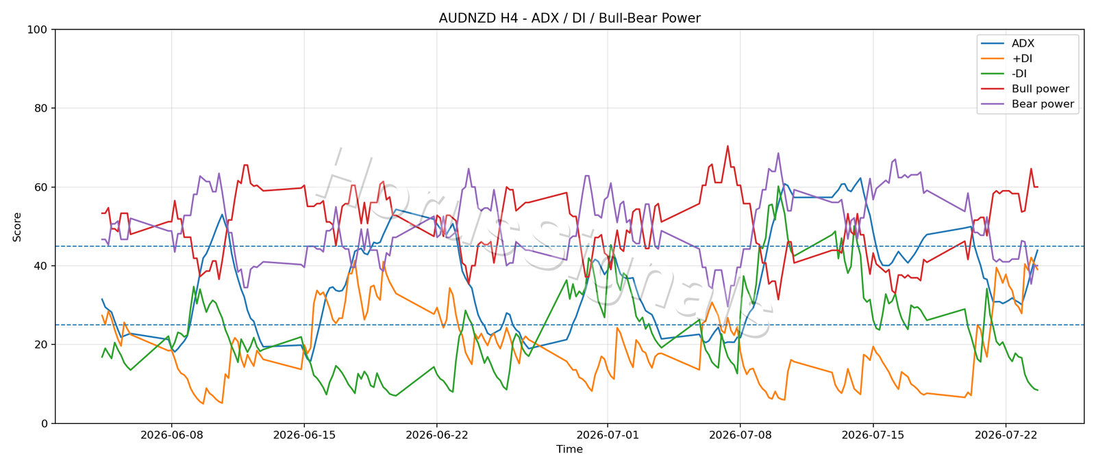 AUDNZD H4 03 ADX POWER