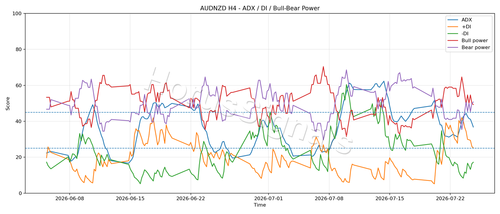 AUDNZD H4 03 ADX POWER