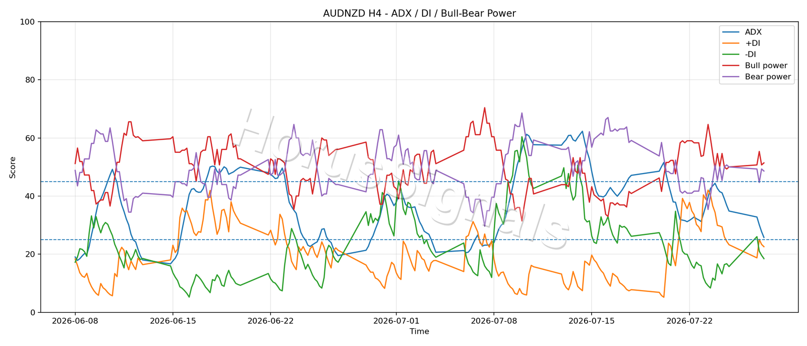 AUDNZD H4 03 ADX POWER