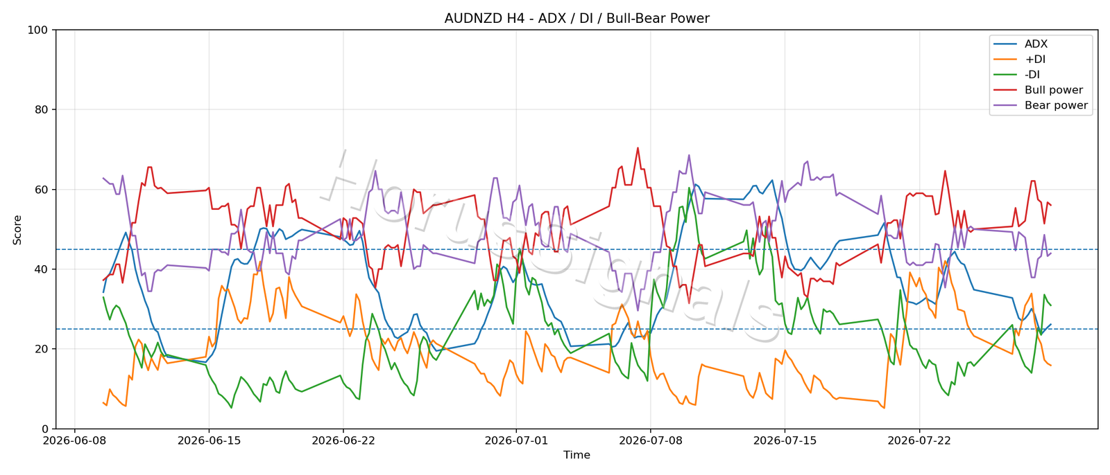 AUDNZD H4 03 ADX POWER