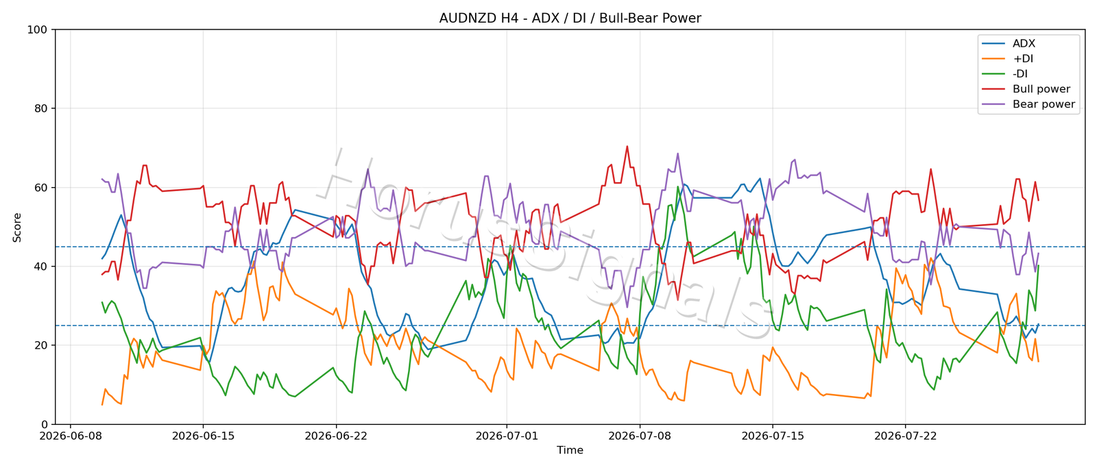 AUDNZD H4 03 ADX POWER