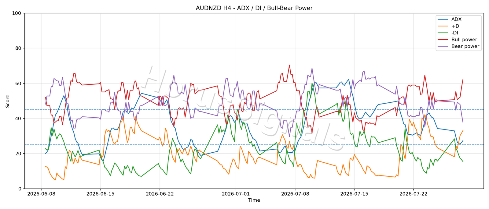 AUDNZD H4 03 ADX POWER