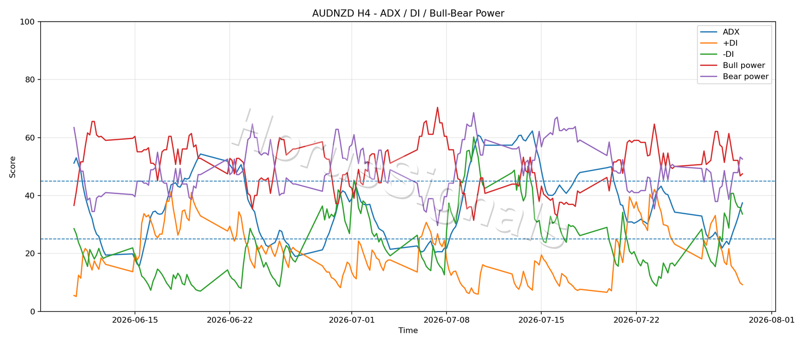 AUDNZD H4 03 ADX POWER