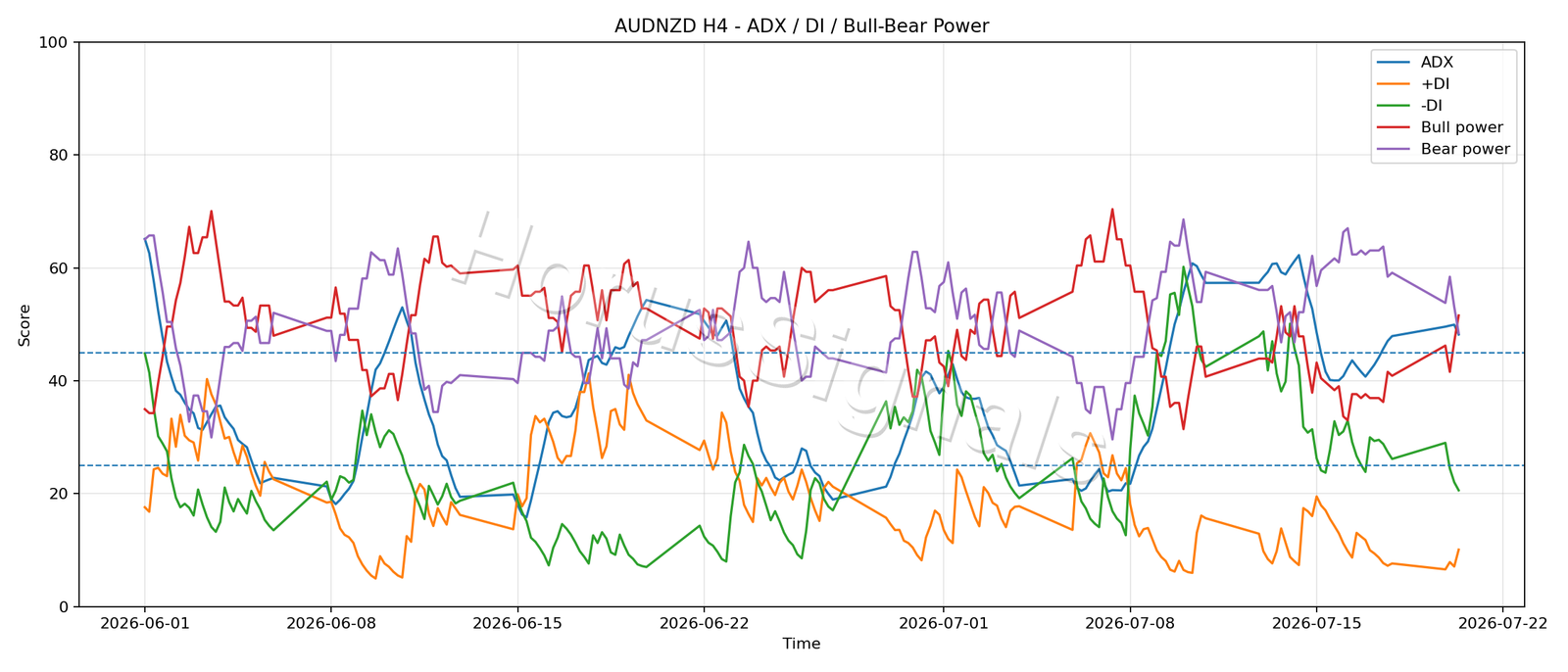 AUDNZD H4 03 ADX POWER
