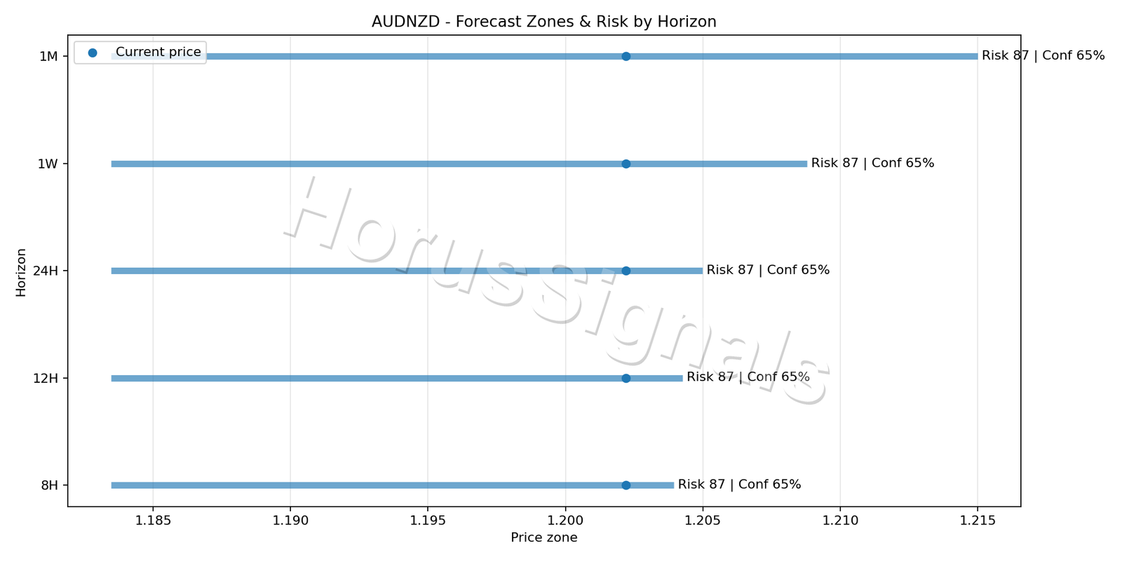 AUDNZD H4 04 FORECAST RISK