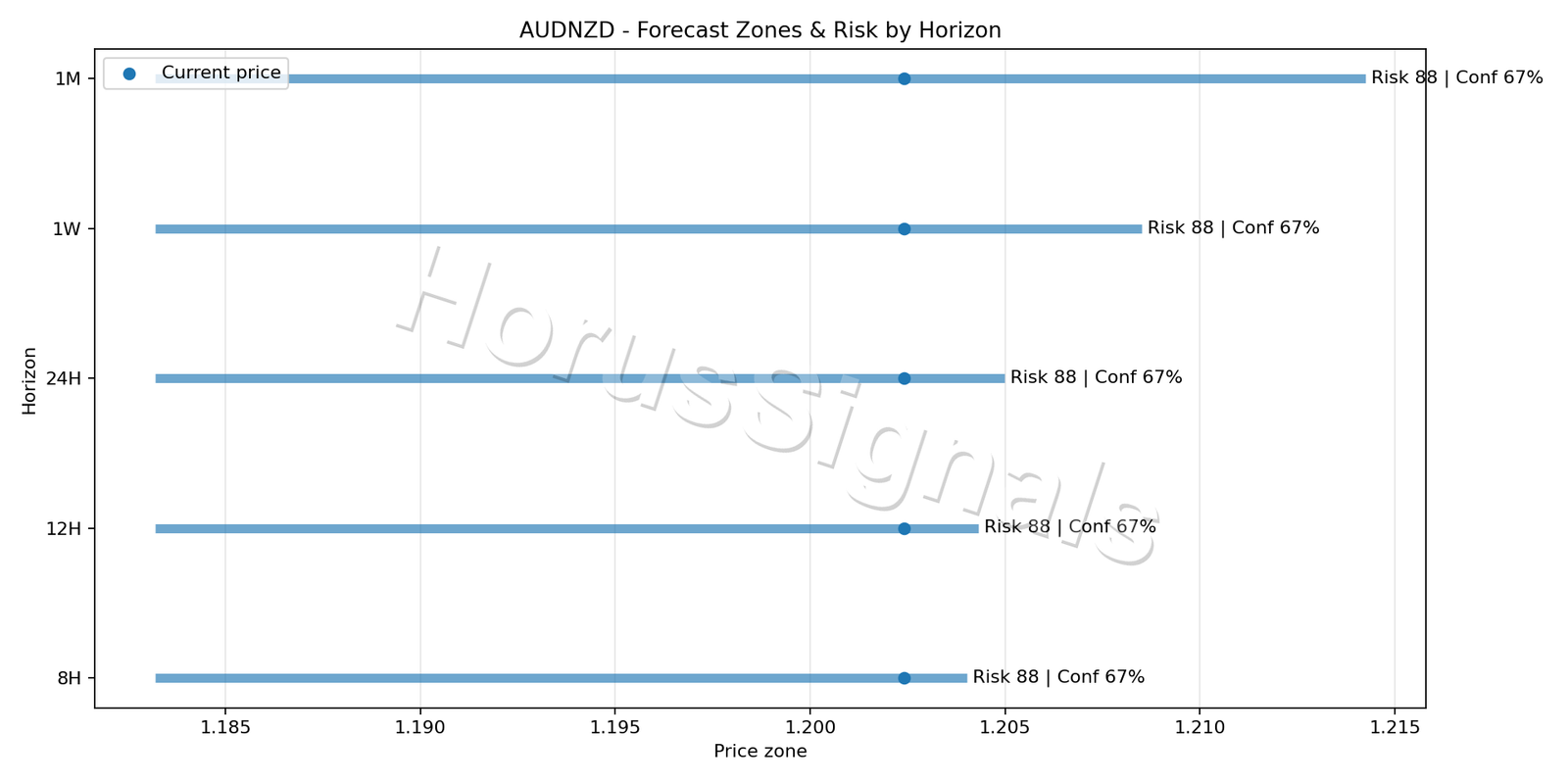AUDNZD H4 04 FORECAST RISK