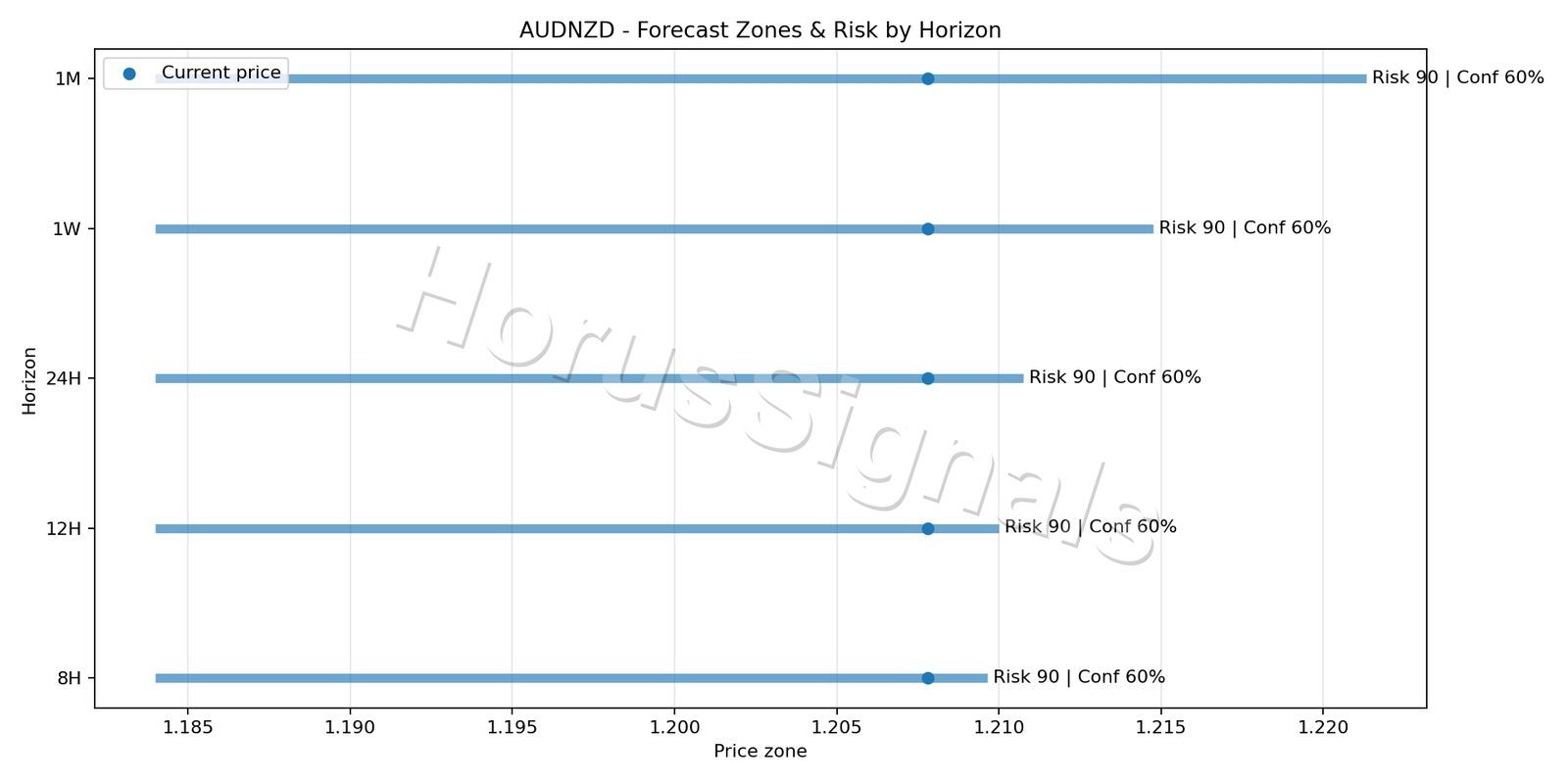 AUDNZD H4 04 FORECAST RISK
