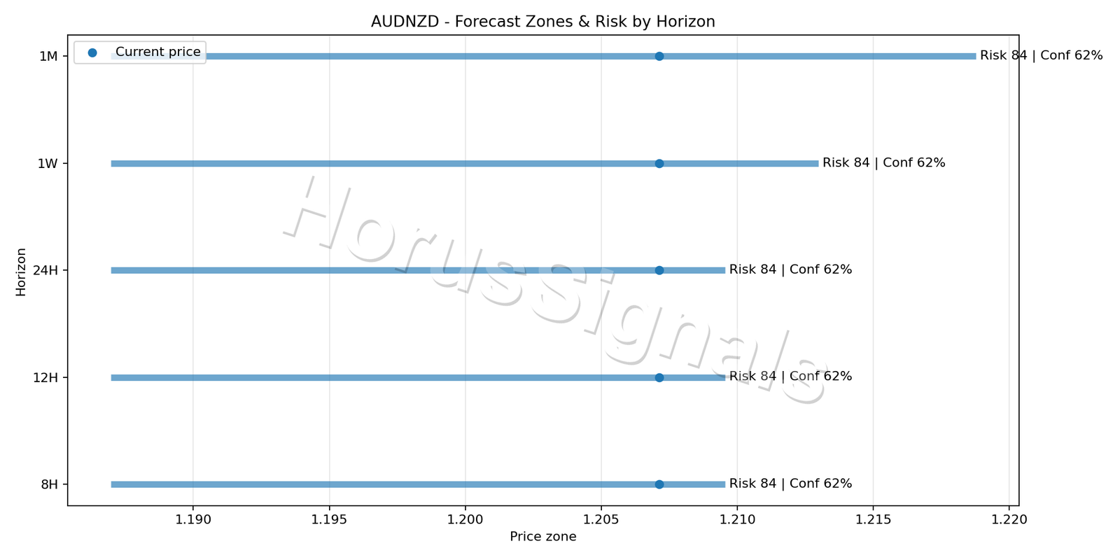 AUDNZD H4 04 FORECAST RISK