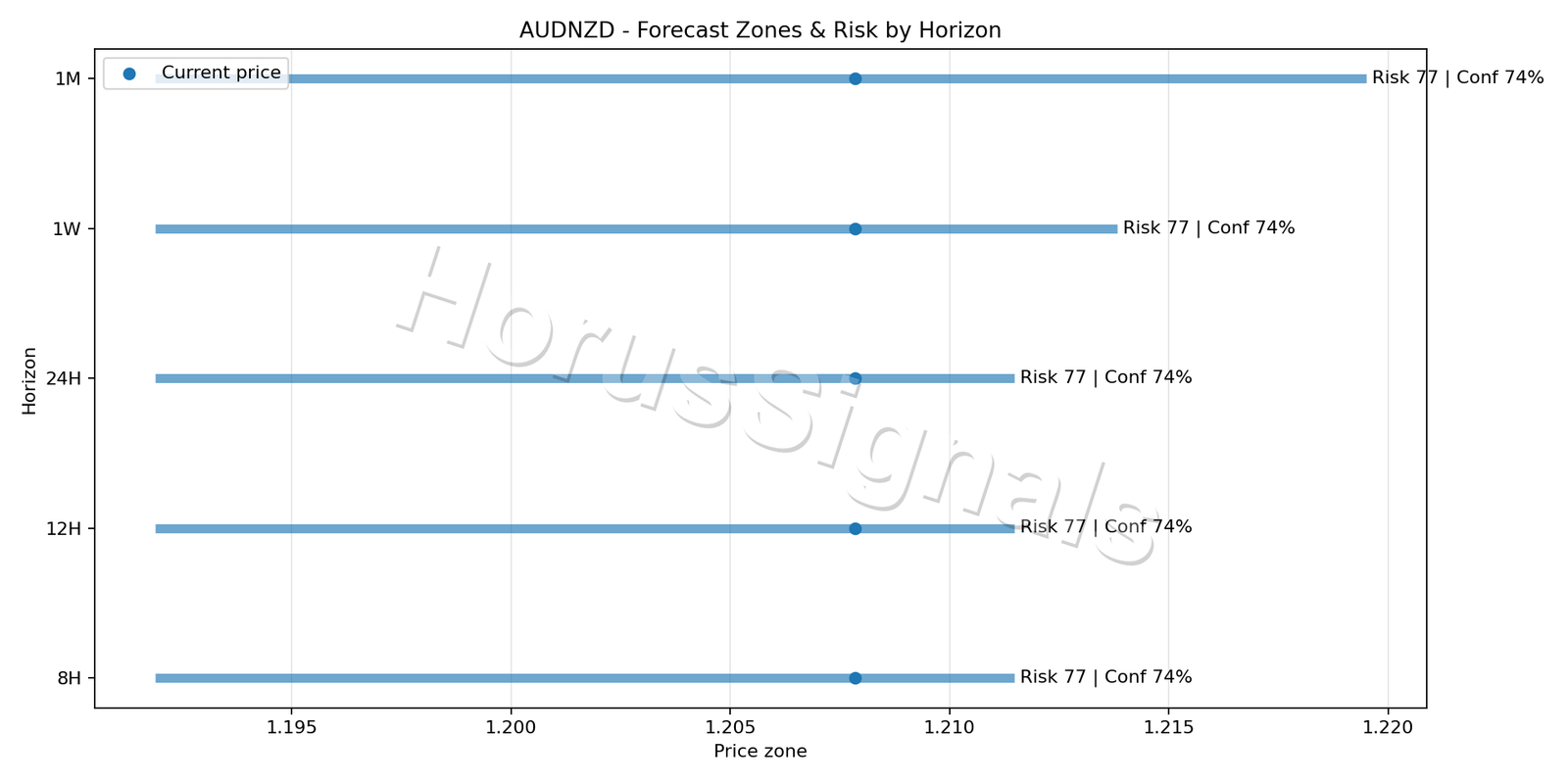 AUDNZD H4 04 FORECAST RISK