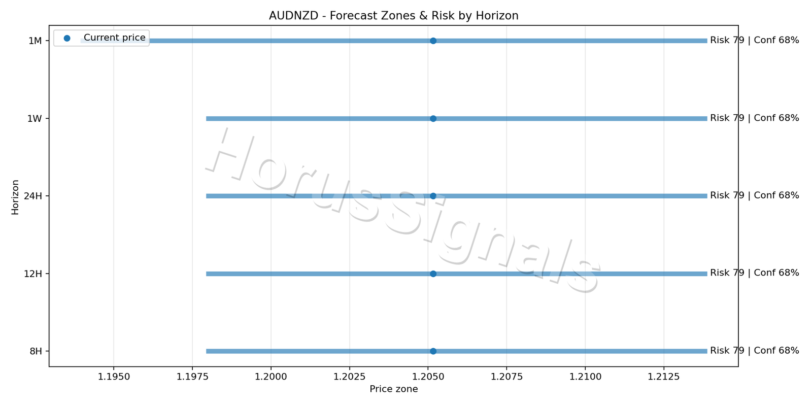 AUDNZD H4 04 FORECAST RISK