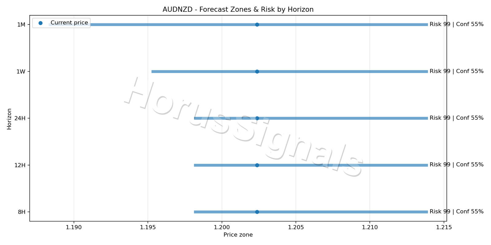 AUDNZD H4 04 FORECAST RISK