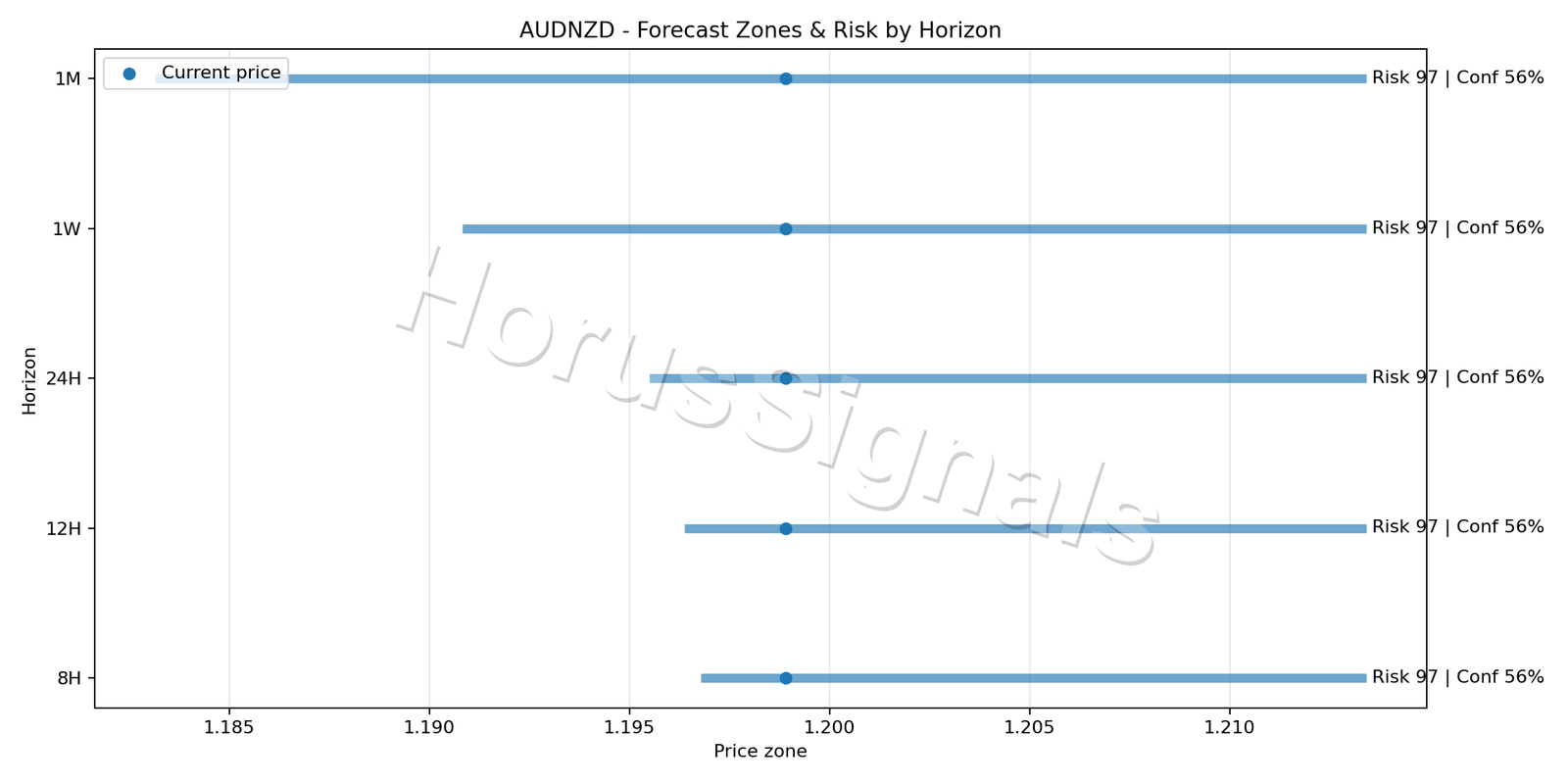 AUDNZD H4 04 FORECAST RISK