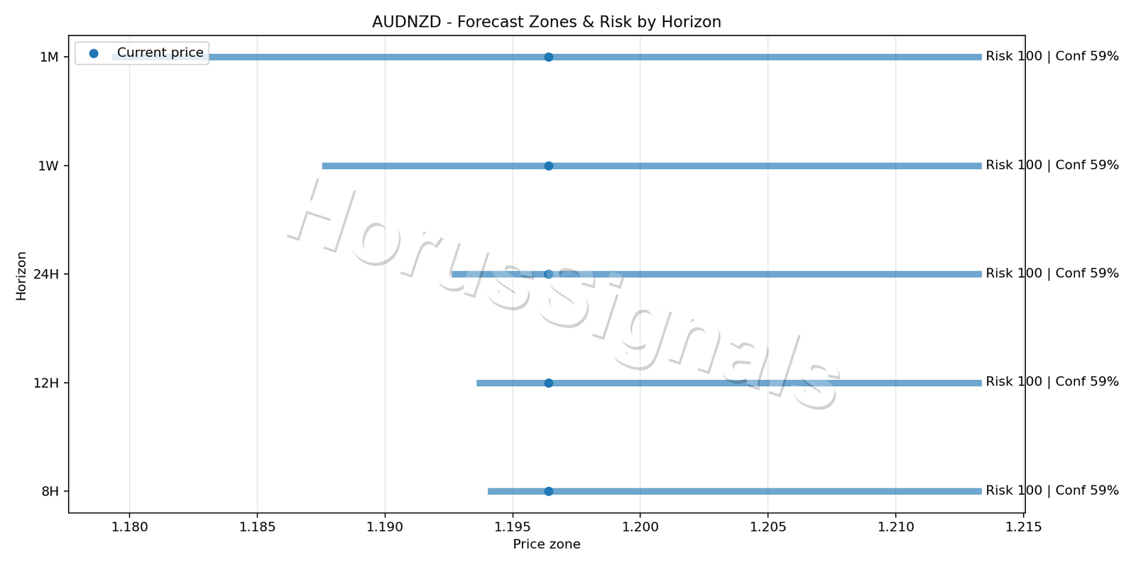 AUDNZD H4 04 FORECAST RISK