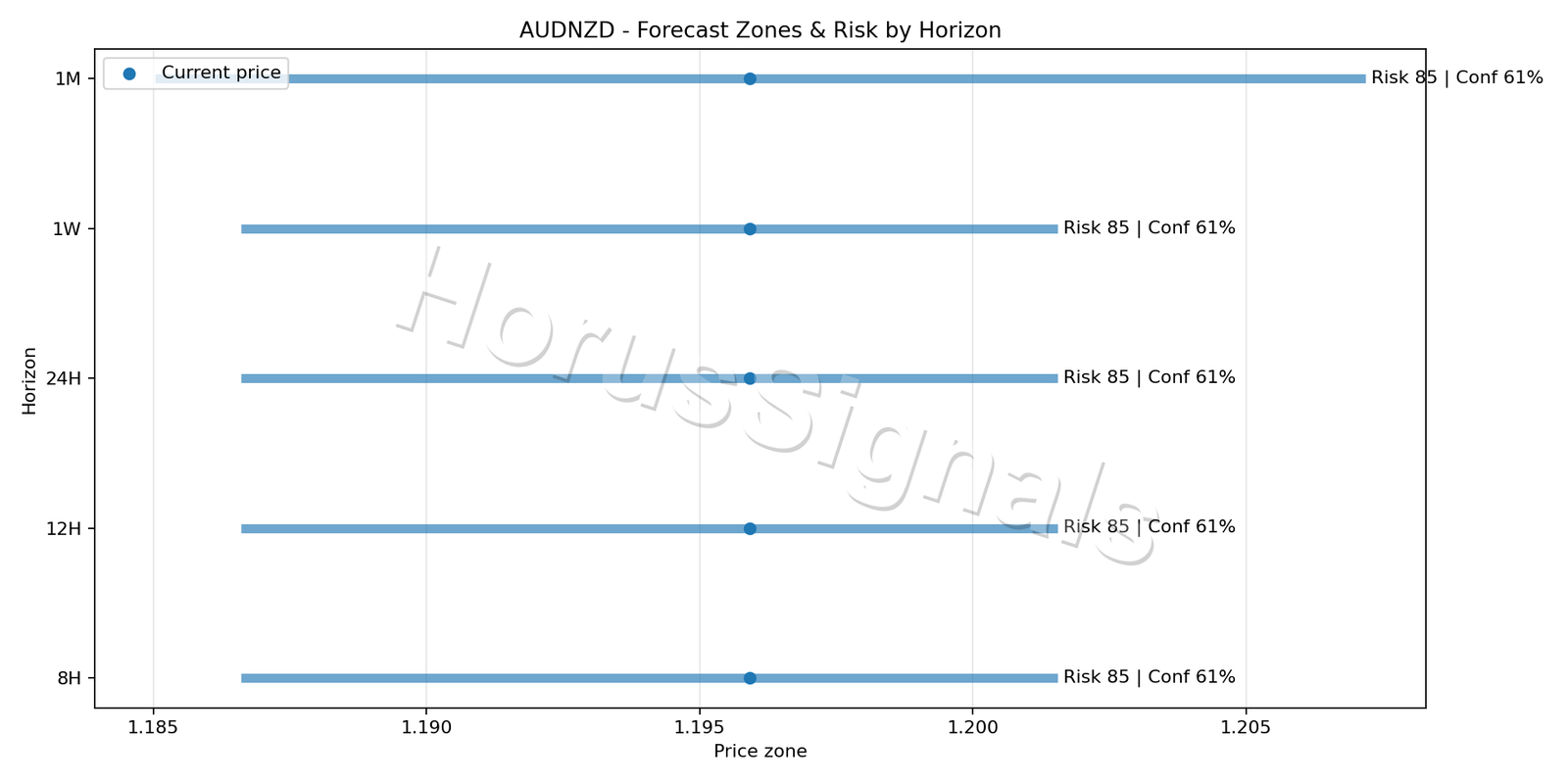 AUDNZD H4 04 FORECAST RISK