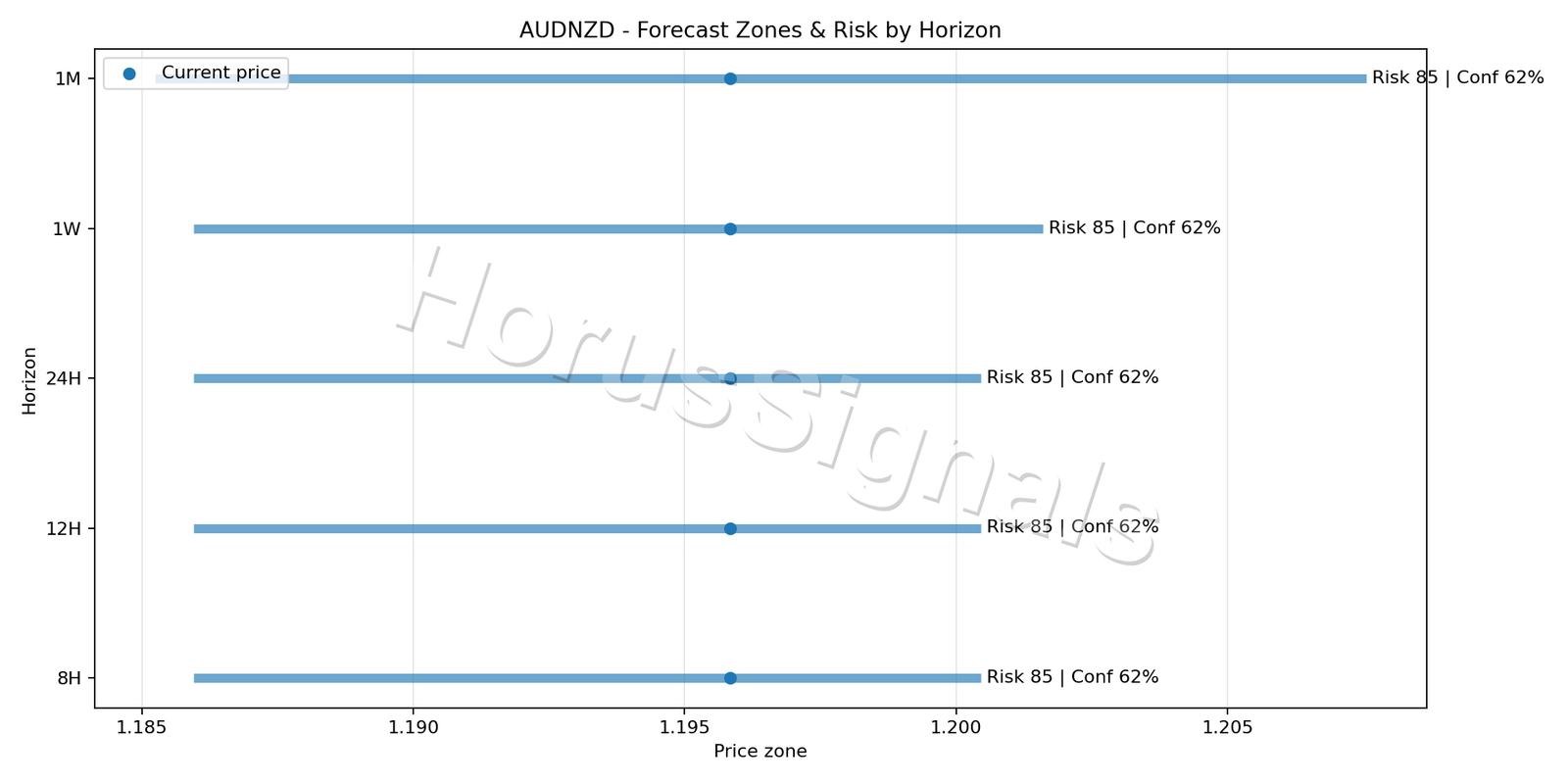 AUDNZD H4 04 FORECAST RISK