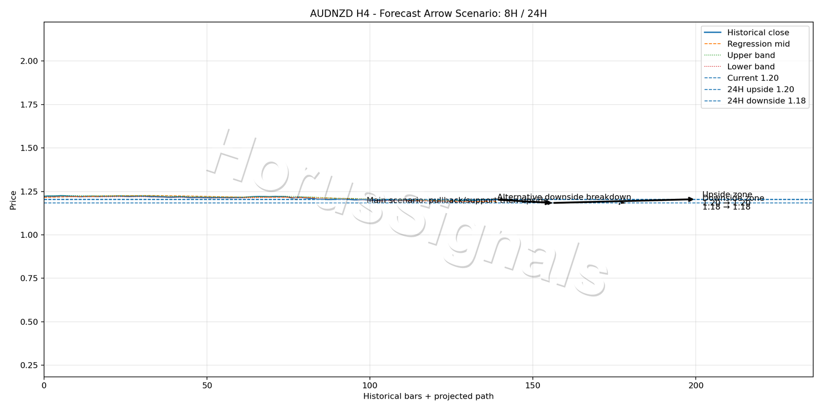 AUDNZD H4 05 FORECAST ARROW SCENARIO