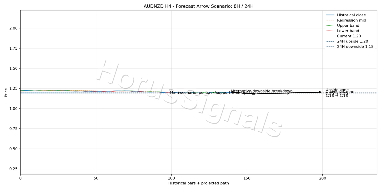 AUDNZD H4 05 FORECAST ARROW SCENARIO