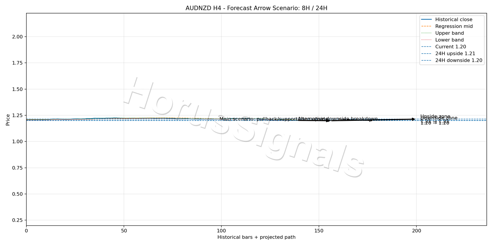 AUDNZD H4 05 FORECAST ARROW SCENARIO