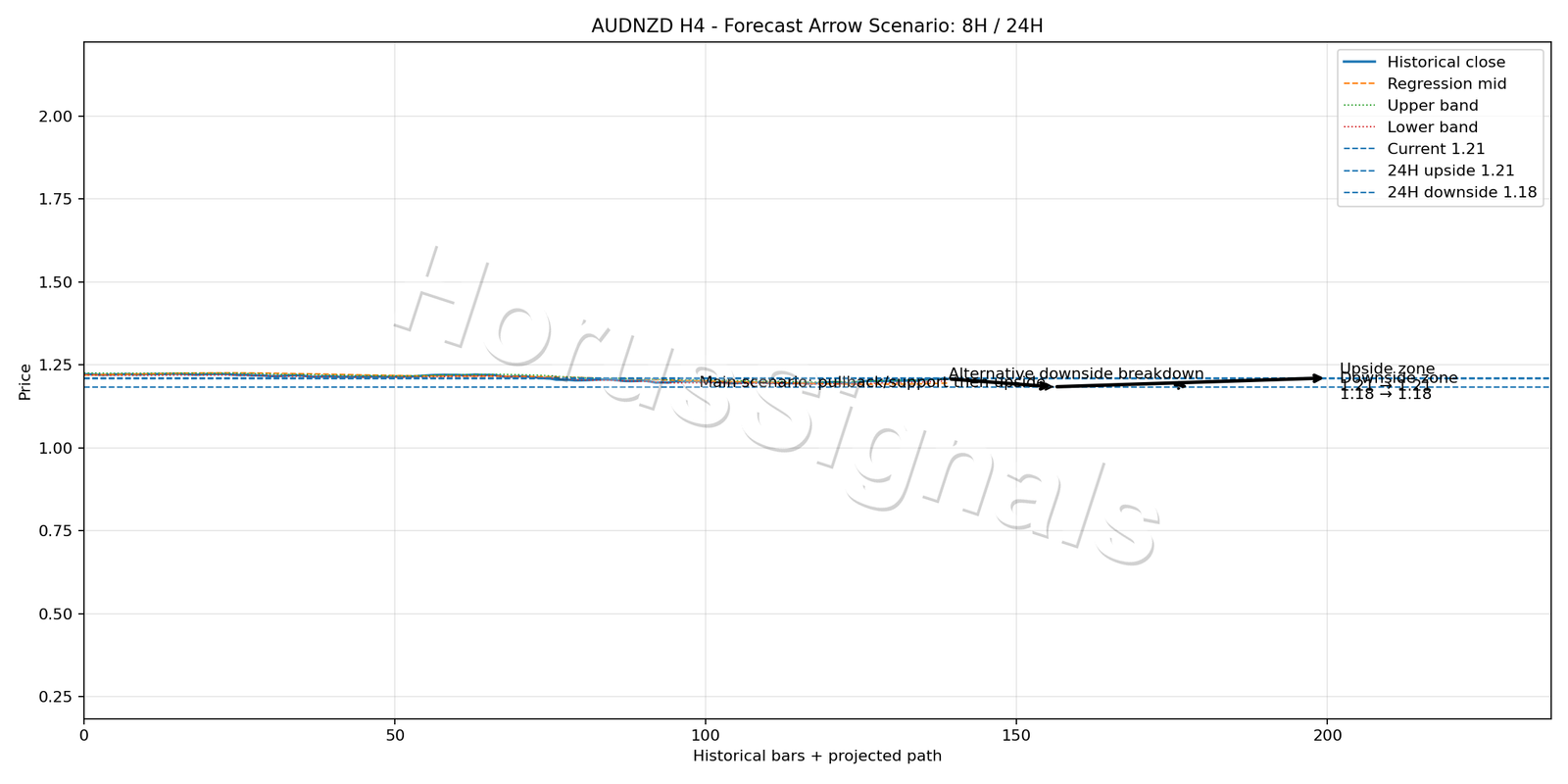 AUDNZD H4 05 FORECAST ARROW SCENARIO