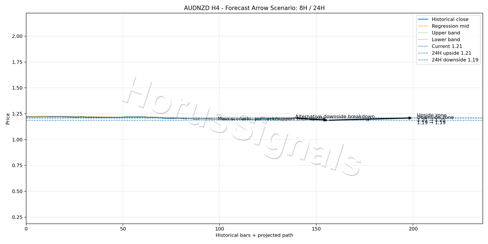 AUDNZD H4 05 FORECAST ARROW SCENARIO