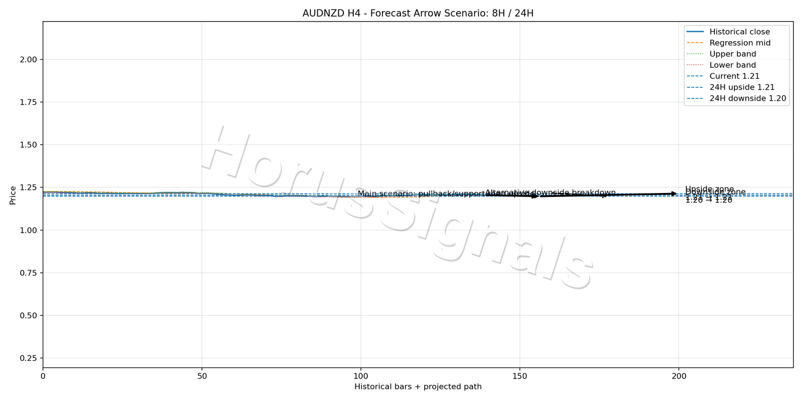AUDNZD H4 05 FORECAST ARROW SCENARIO