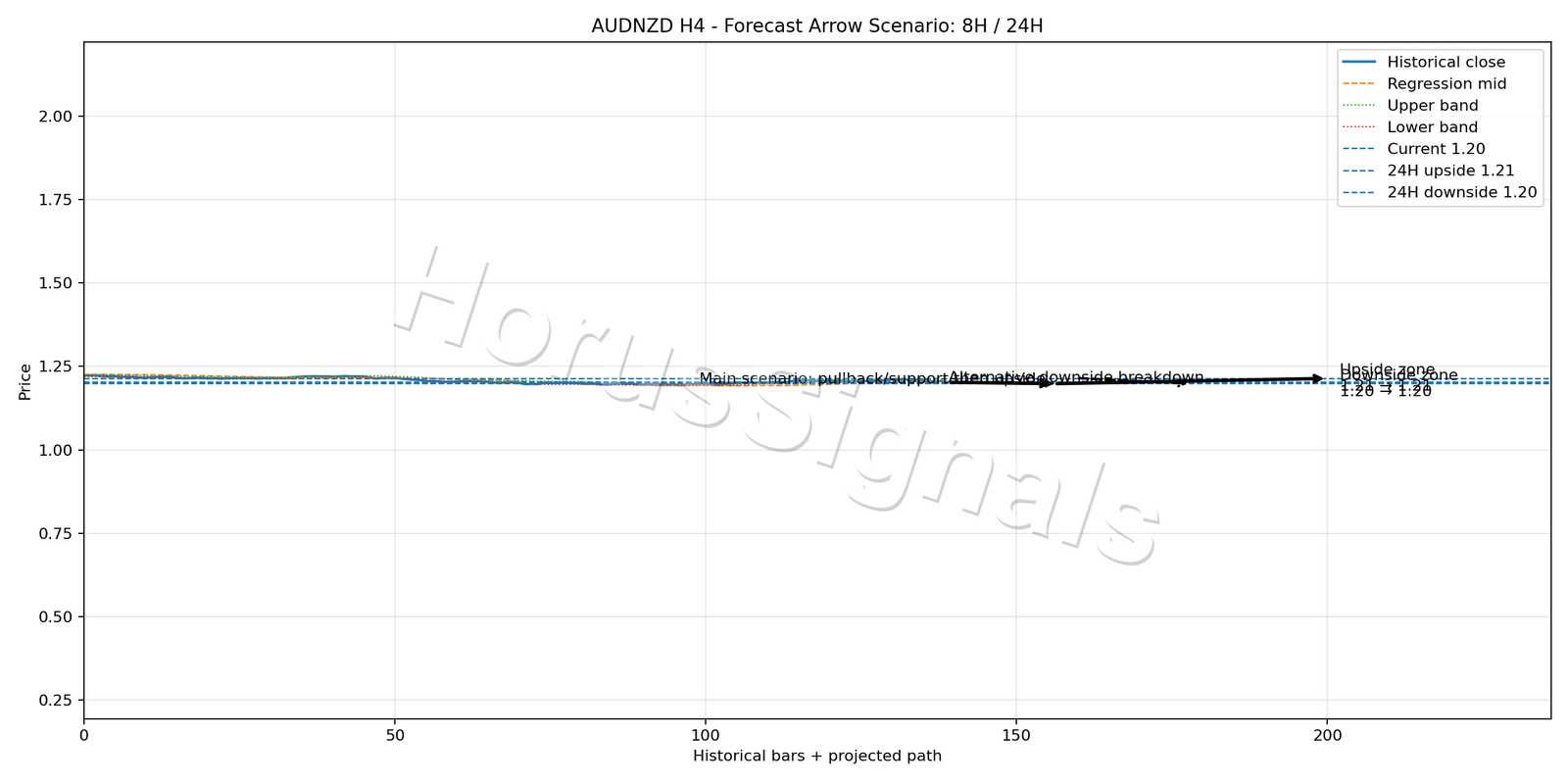 AUDNZD H4 05 FORECAST ARROW SCENARIO