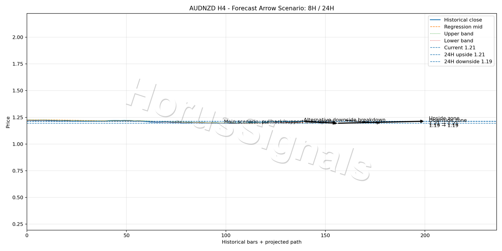 AUDNZD H4 05 FORECAST ARROW SCENARIO