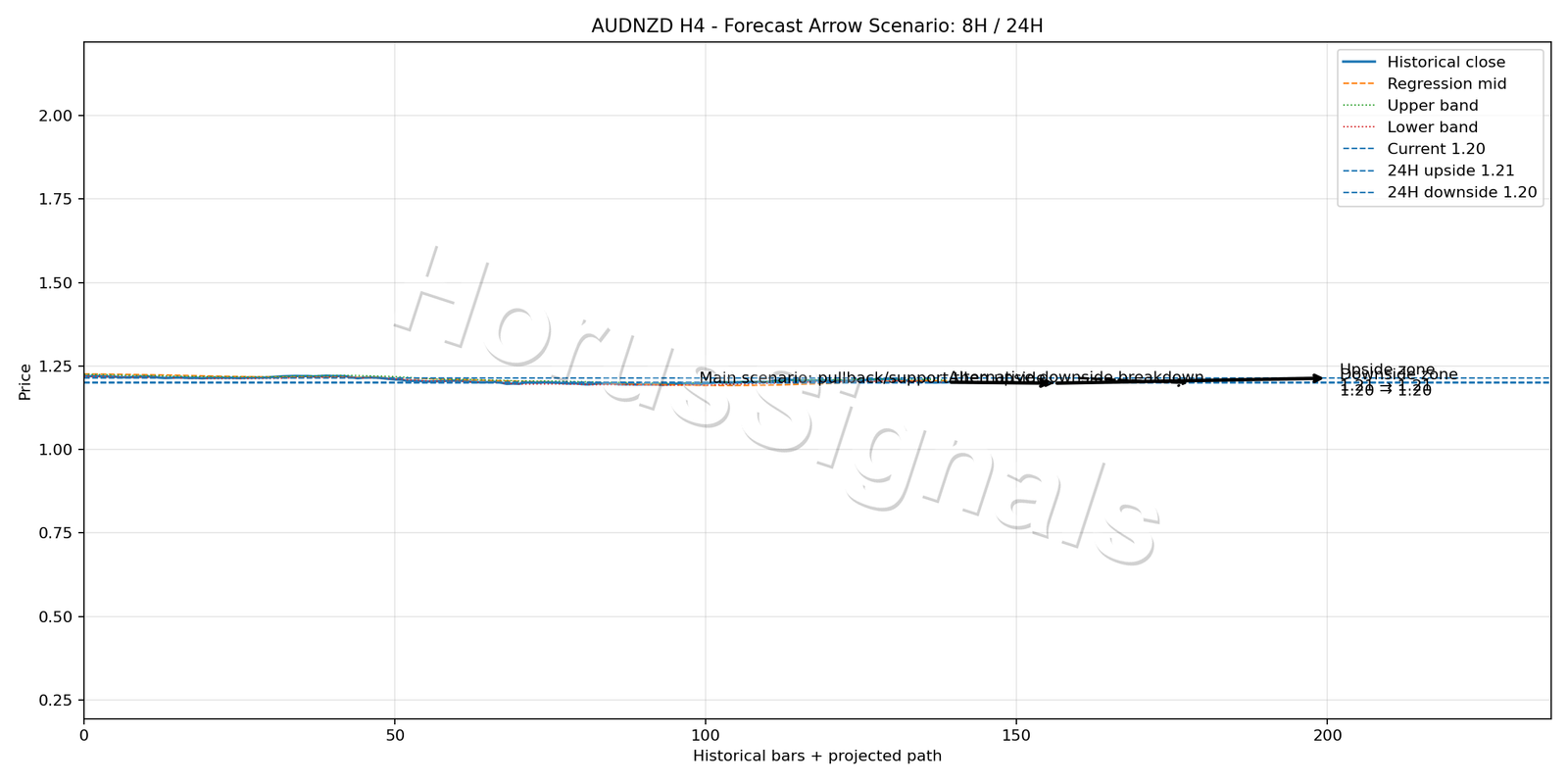 AUDNZD H4 05 FORECAST ARROW SCENARIO
