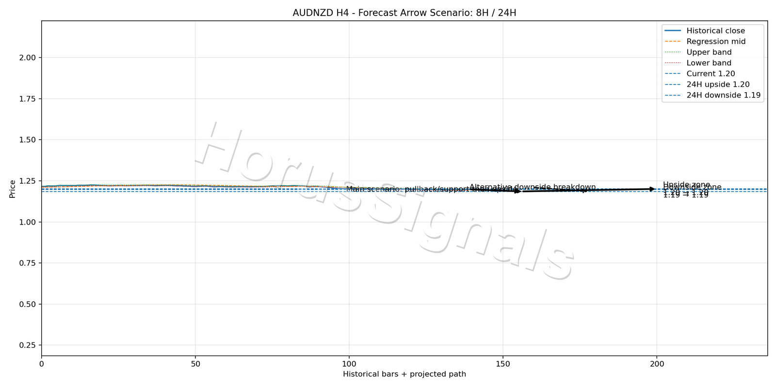 AUDNZD H4 05 FORECAST ARROW SCENARIO