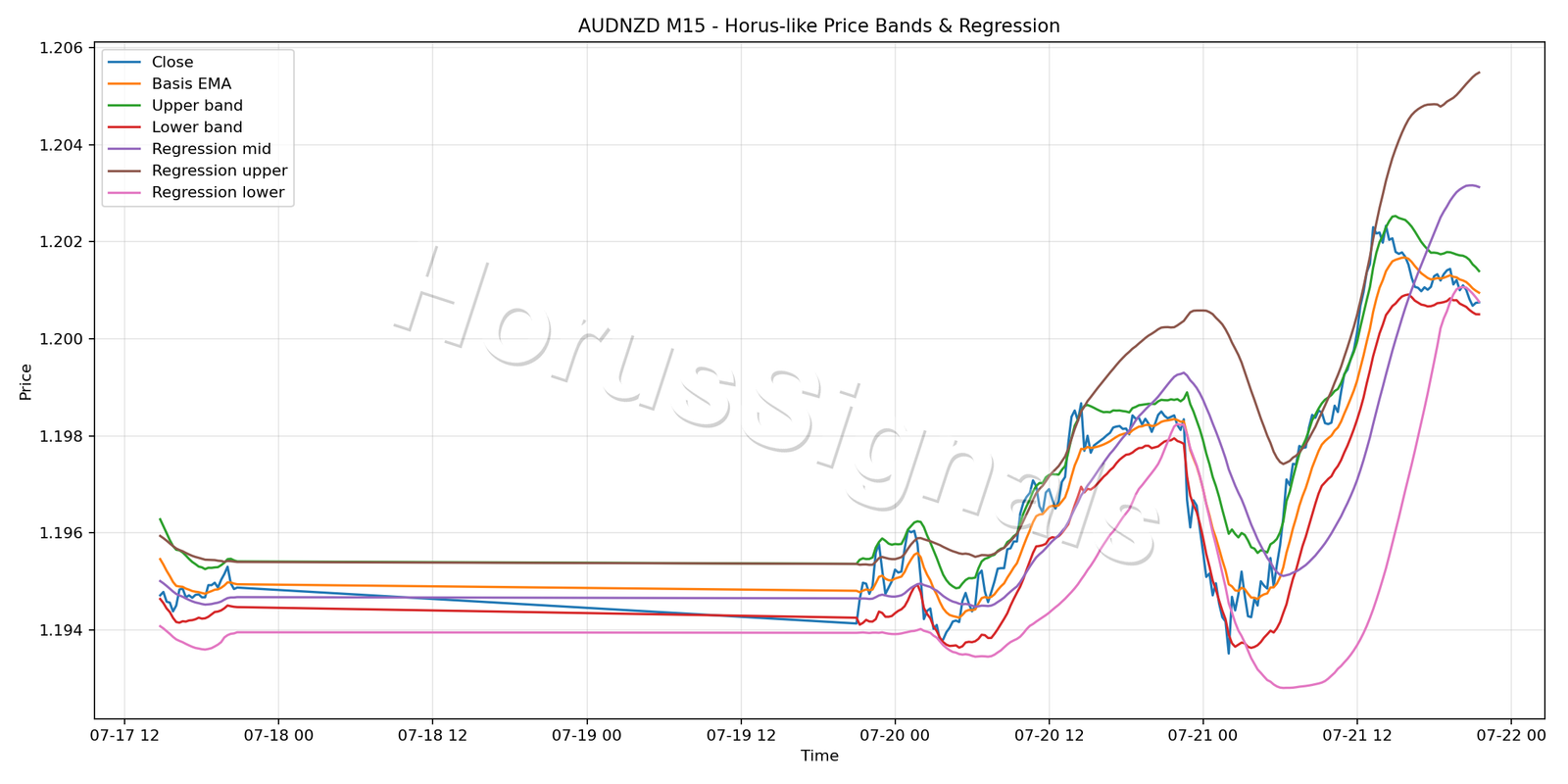 AUDNZD M15 01 PRICE BANDS REGRESSION
