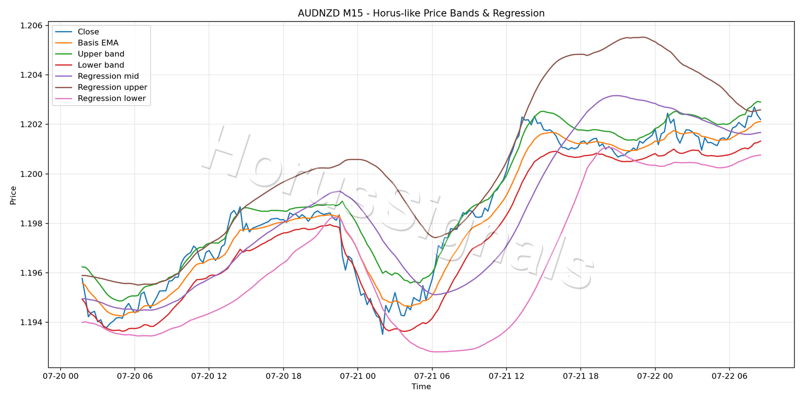 AUDNZD M15 01 PRICE BANDS REGRESSION