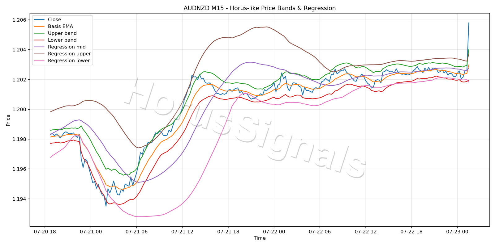 AUDNZD M15 01 PRICE BANDS REGRESSION